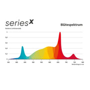 Greenception GCx 9 PWR LED Blütespektrum