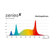 Greenception GCx 4 PWR LED 160W Wuchsspektrum