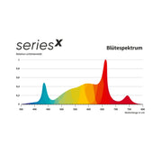 greenception gcx 16 Blütespektrum