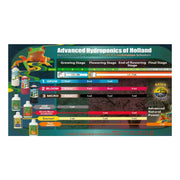 Advanced Hydroponics Düngeplan