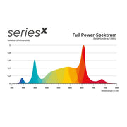 Greenception GCx 9 PWR LED Spektrum beider Kanäle 100%