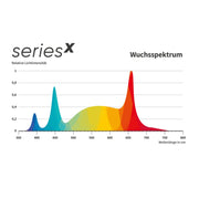 Greenception GCx 9 PWR LED Wachstumsspektrum