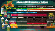 Advanced Hydroponics Bloom 1L, 5L, 10L