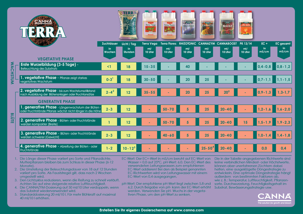 Canna Terra - Starterkit
